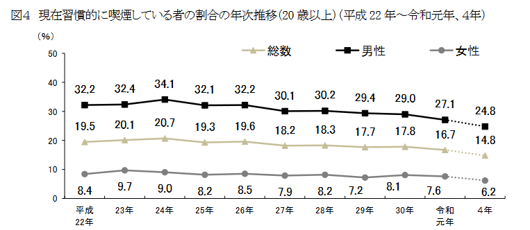 令和4年国民健康・栄養調査結果の概要