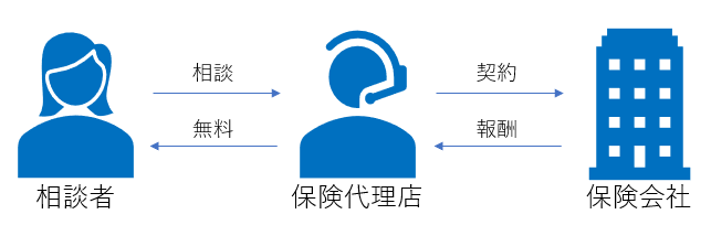 保険相談の無料からくり